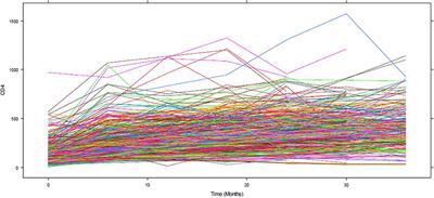 Progression of HIV Disease Among Patients on ART in Ethiopia: Application of Longitudinal Count Models